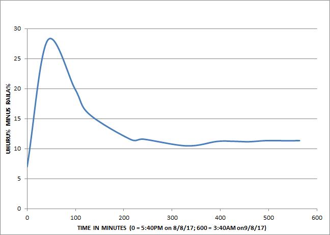 Results Graph